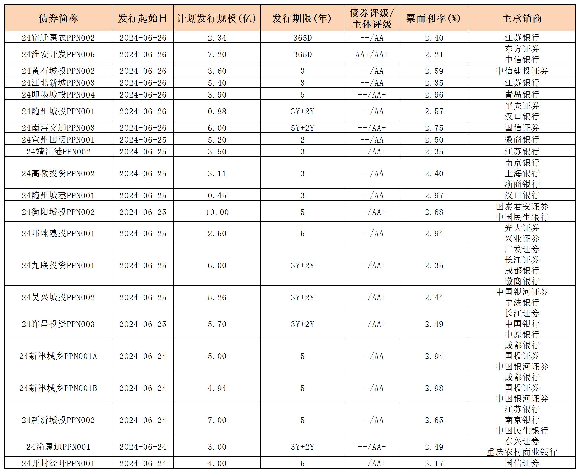 周報(bào)用 新發(fā)行債券 內(nèi)地628_PPN.jpg 周報(bào)用 新發(fā)行債券 內(nèi)地628_PPN.jpg