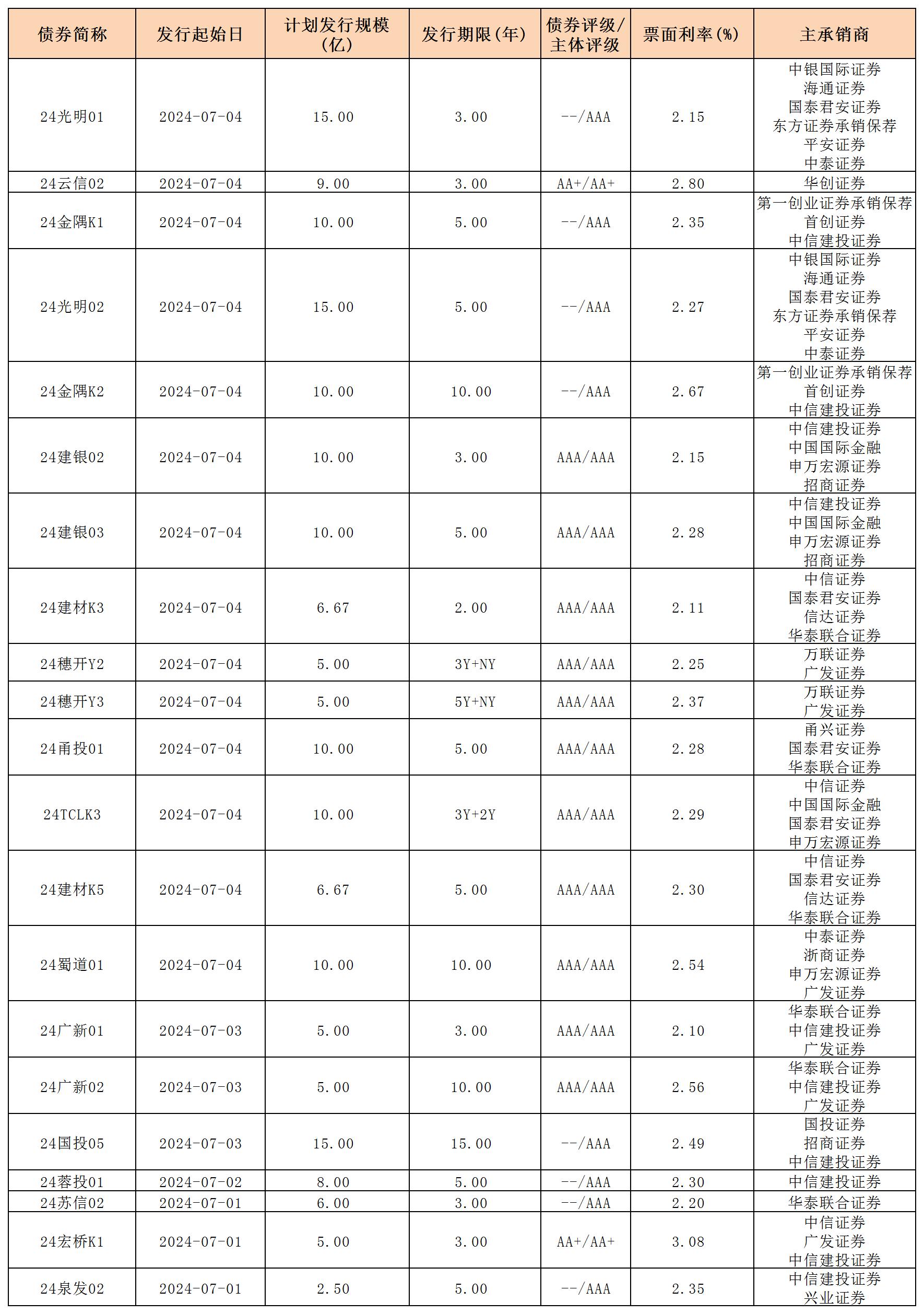 周報(bào)用 新發(fā)行債券 內(nèi)地705_一般公司債.jpg 周報(bào)用 新發(fā)行債券 內(nèi)地705_一般公司債.jpg