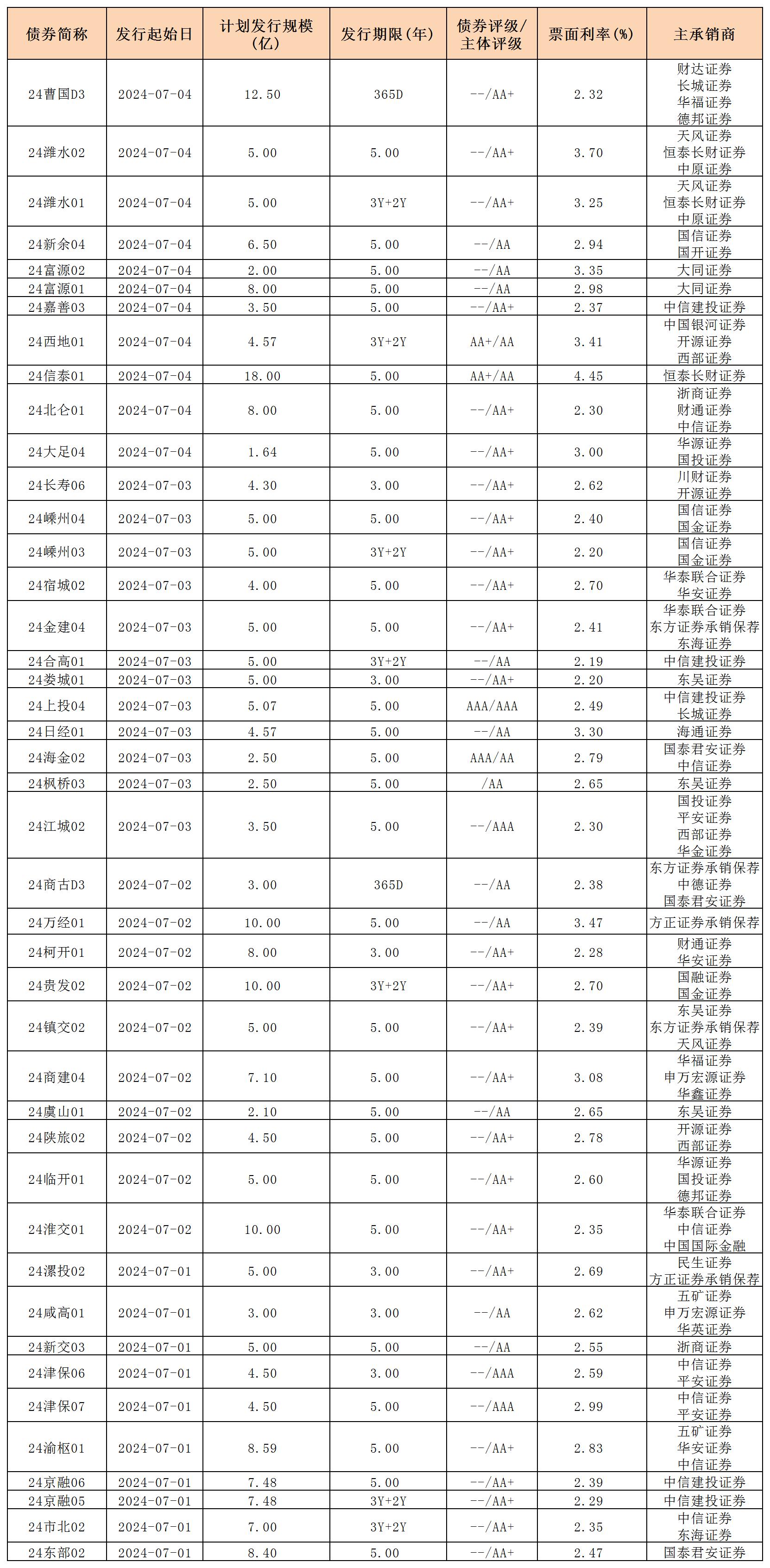 周報(bào)用 新發(fā)行債券 內(nèi)地705_私募債.jpg 周報(bào)用 新發(fā)行債券 內(nèi)地705_私募債.jpg