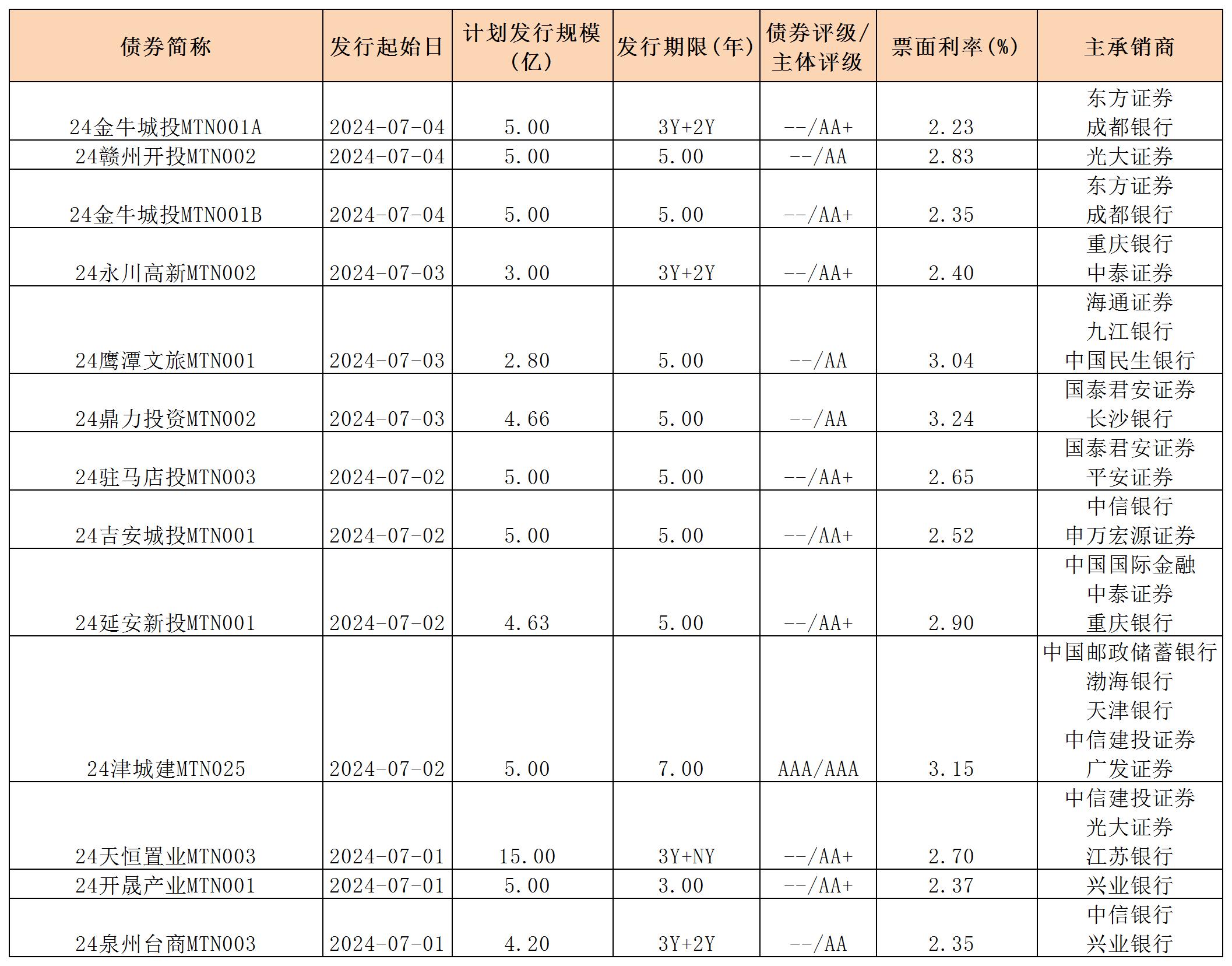 周報(bào)用 新發(fā)行債券 內(nèi)地705_中期票據(jù).jpg 周報(bào)用 新發(fā)行債券 內(nèi)地705_中期票據(jù).jpg