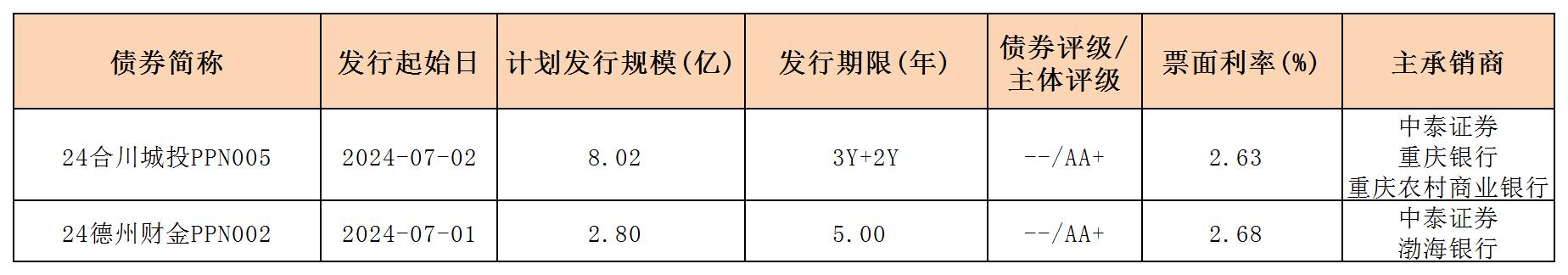 周報(bào)用 新發(fā)行債券 內(nèi)地705_PPN.jpg 周報(bào)用 新發(fā)行債券 內(nèi)地705_PPN.jpg