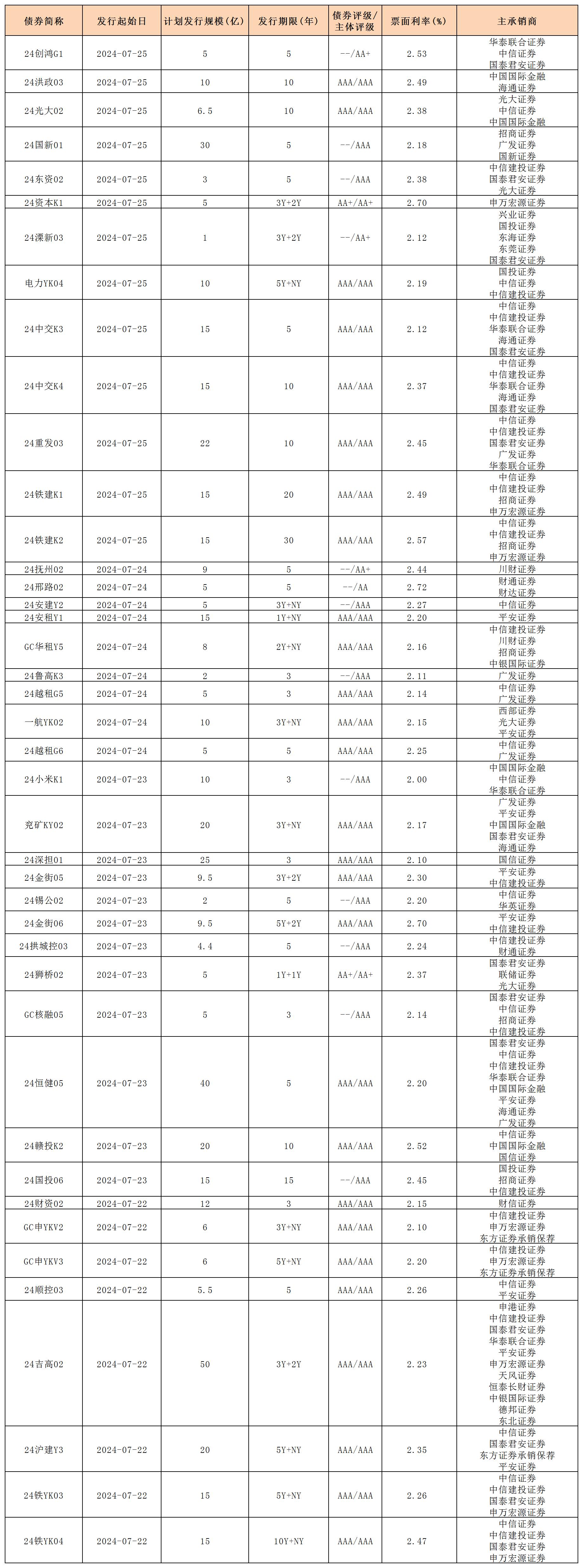 周報(bào)用 新發(fā)行債券 內(nèi)地726_一般公司債.jpg