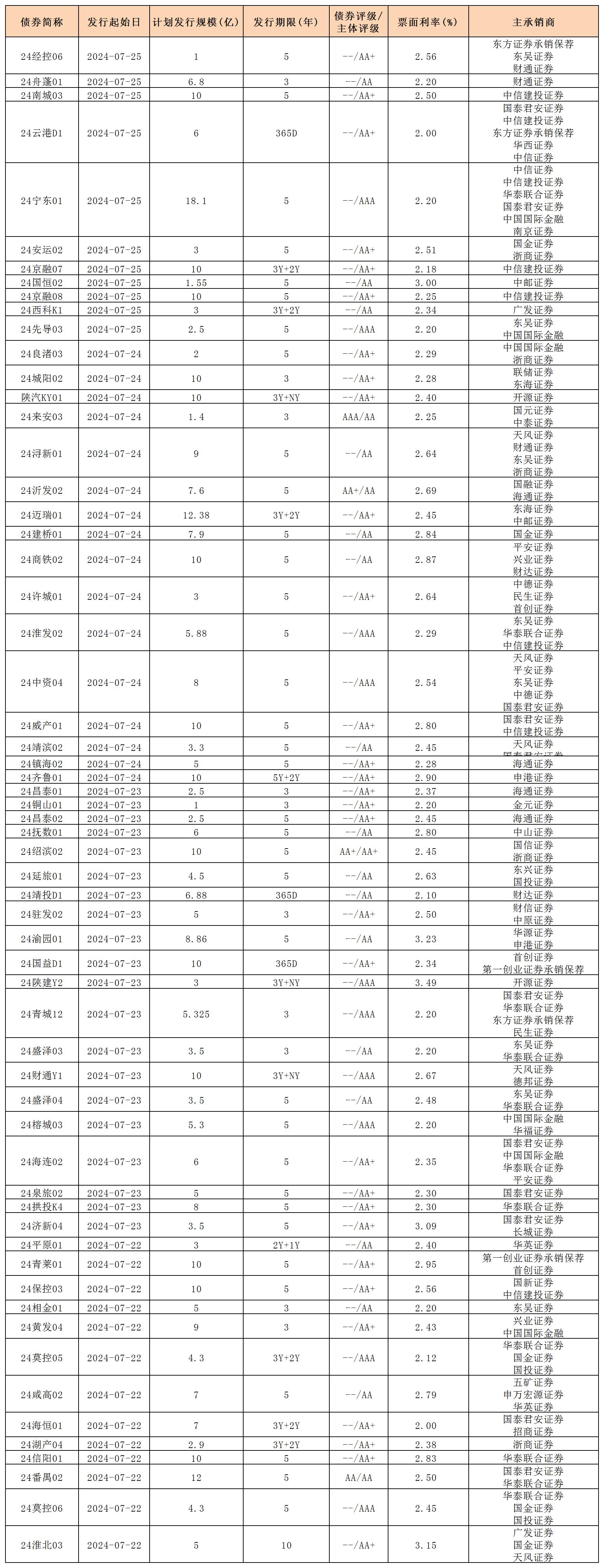 周報(bào)用 新發(fā)行債券 內(nèi)地726_私募債.jpg