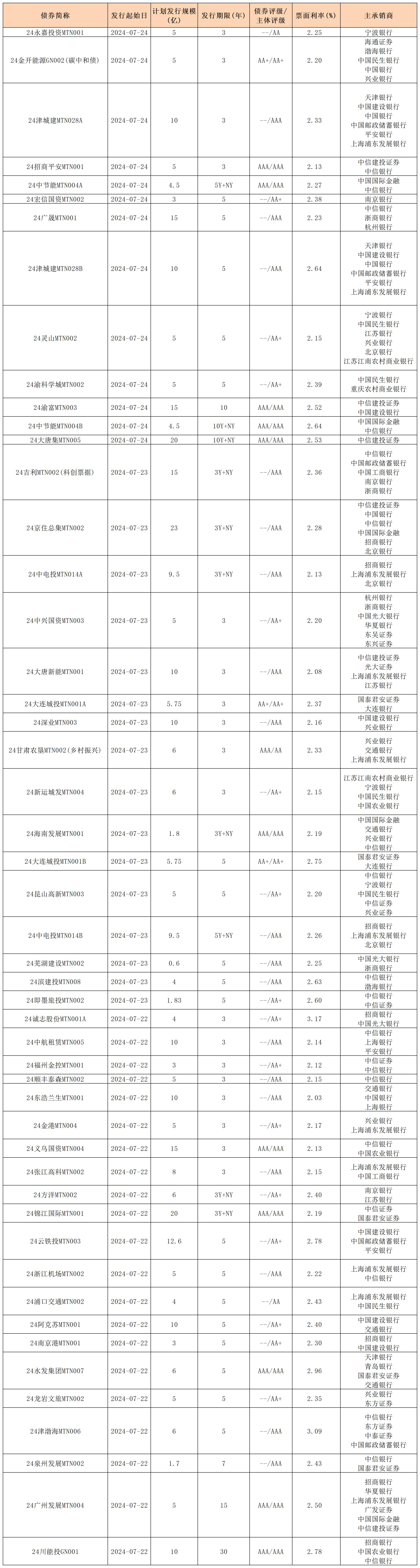 周報(bào)用 新發(fā)行債券 內(nèi)地726_中期票據(jù).jpg