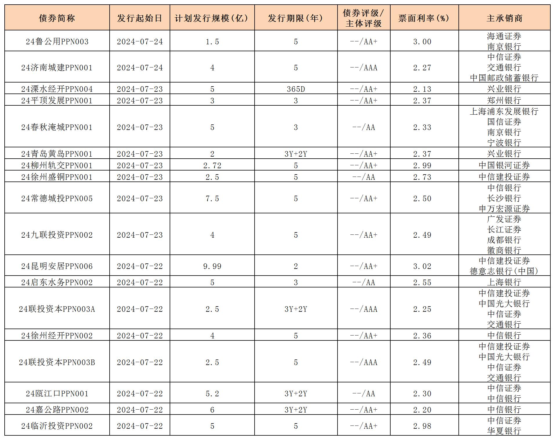 周報(bào)用 新發(fā)行債券 內(nèi)地726_PPN.jpg