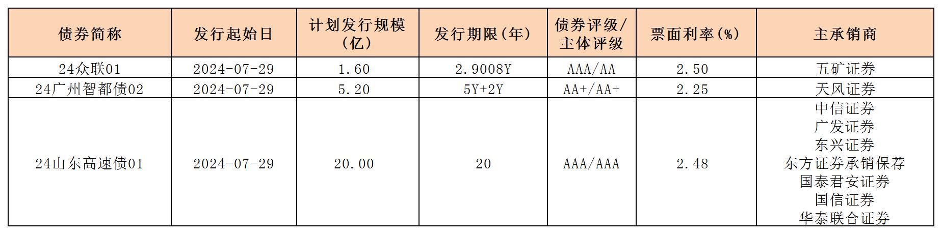 周報(bào)用 新發(fā)行債券 內(nèi)地0802_一般企業(yè)債.jpg
