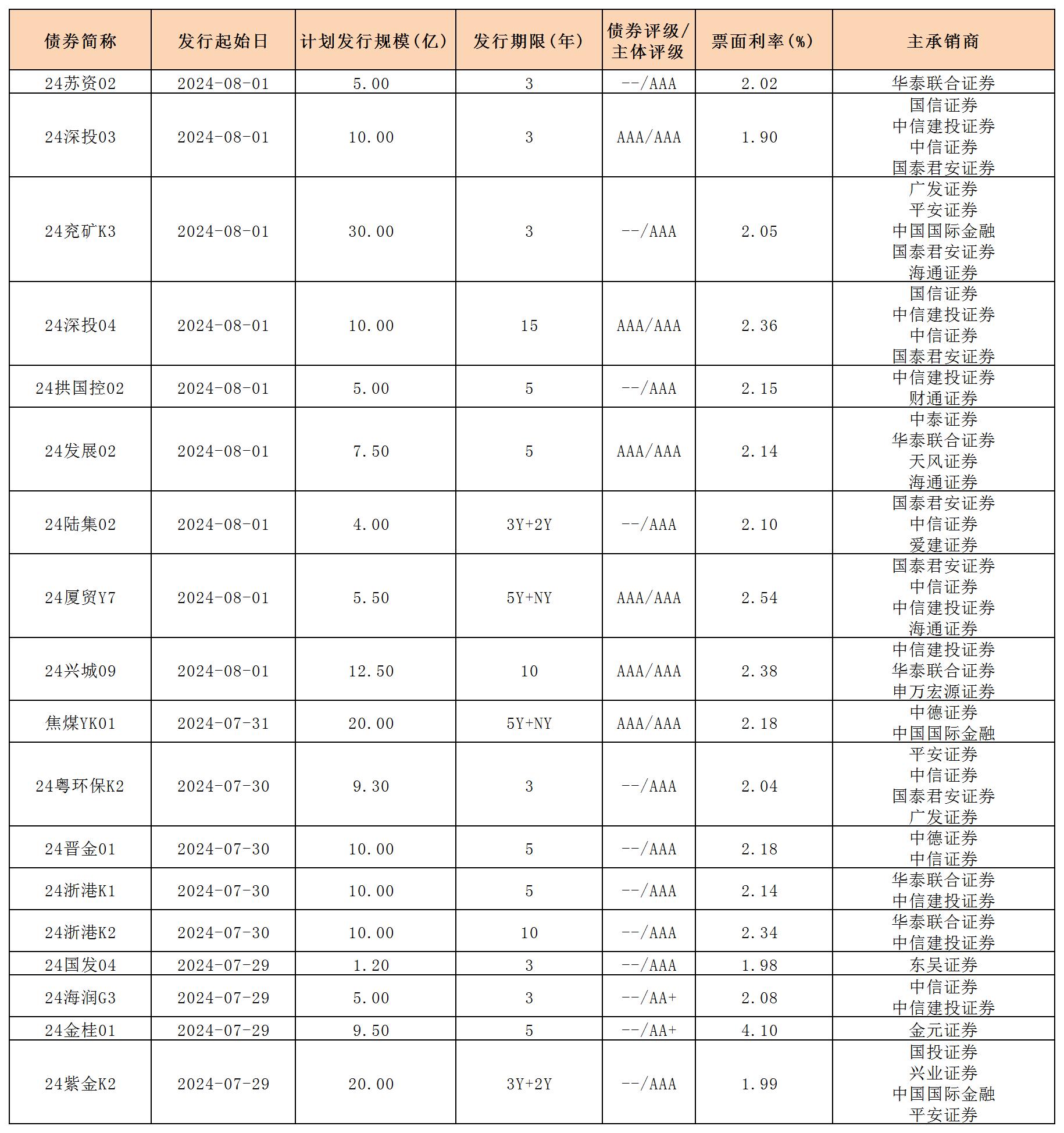 周報(bào)用 新發(fā)行債券 內(nèi)地0802_一般公司債.jpg