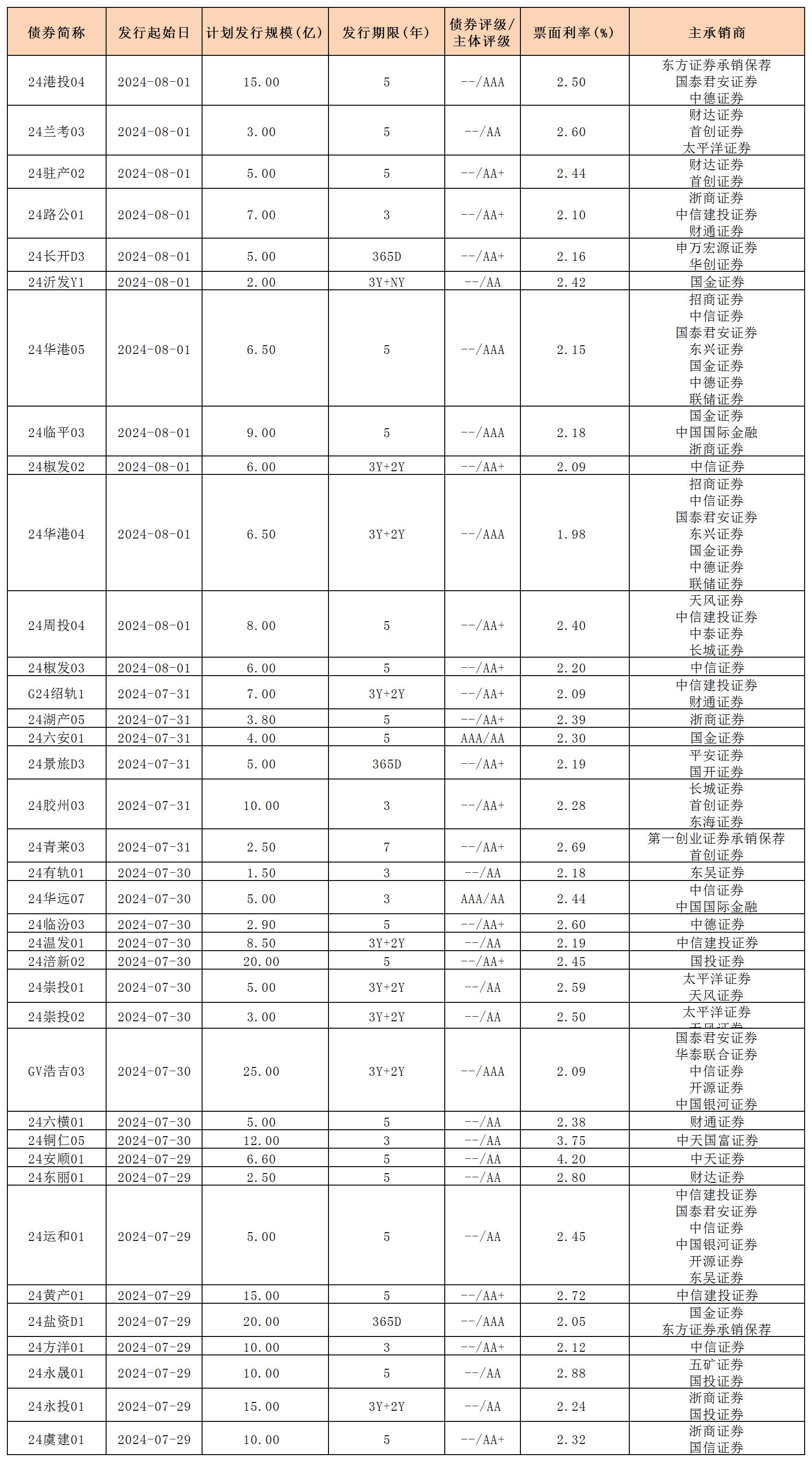 周報(bào)用 新發(fā)行債券 內(nèi)地0802_私募債.jpg
