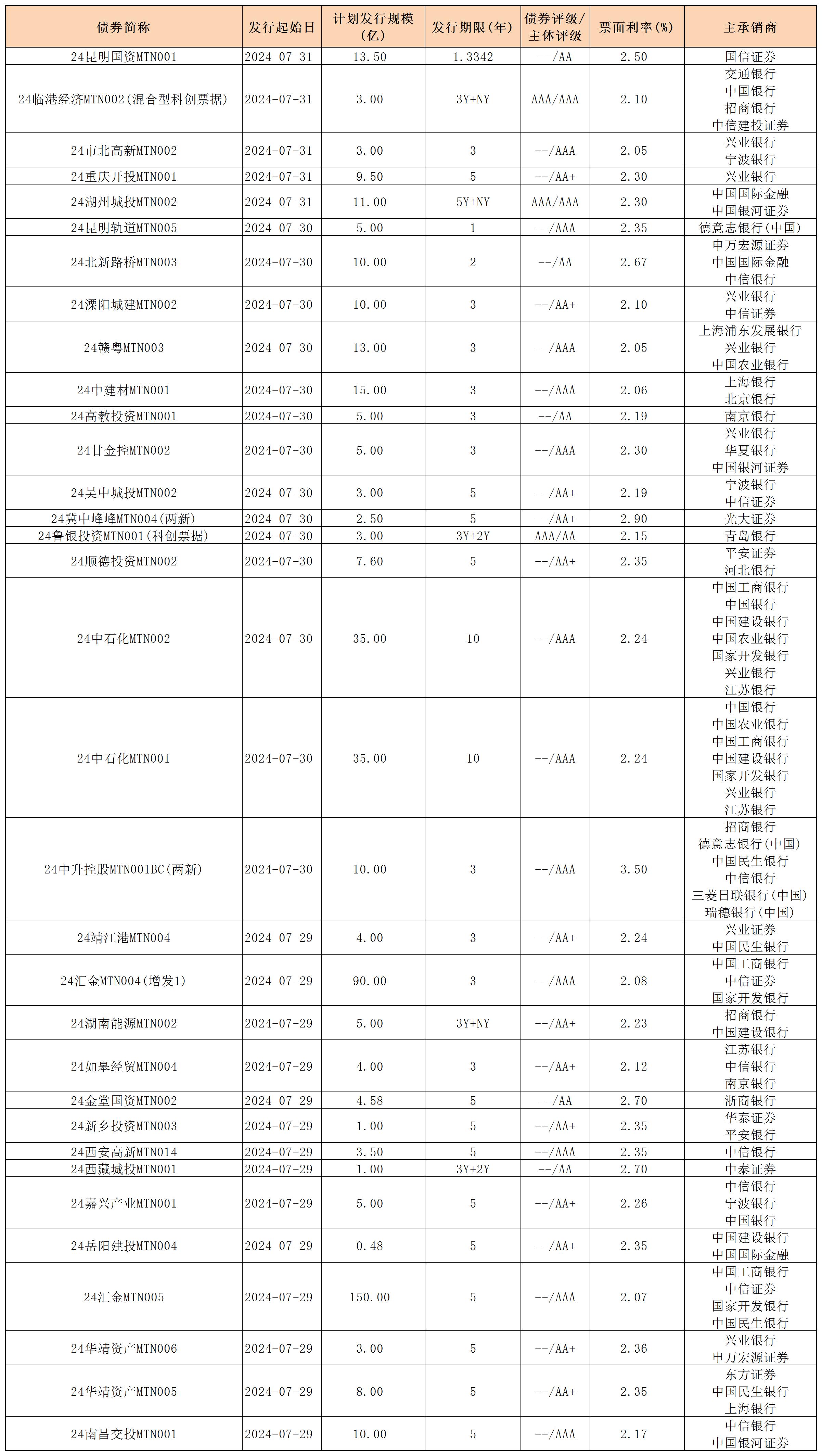 周報(bào)用 新發(fā)行債券 內(nèi)地0802_中期票據(jù).jpg