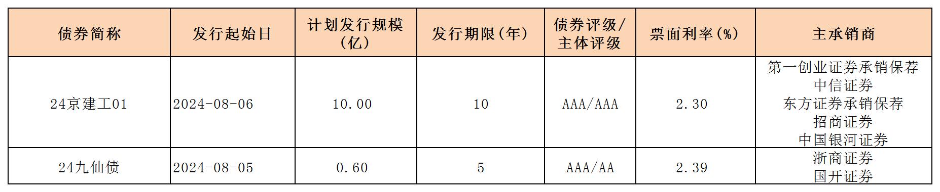 周報(bào)用 新發(fā)行債券 內(nèi)地0809_一般企業(yè)債.jpg 周報(bào)用 新發(fā)行債券 內(nèi)地0809_一般企業(yè)債.jpg