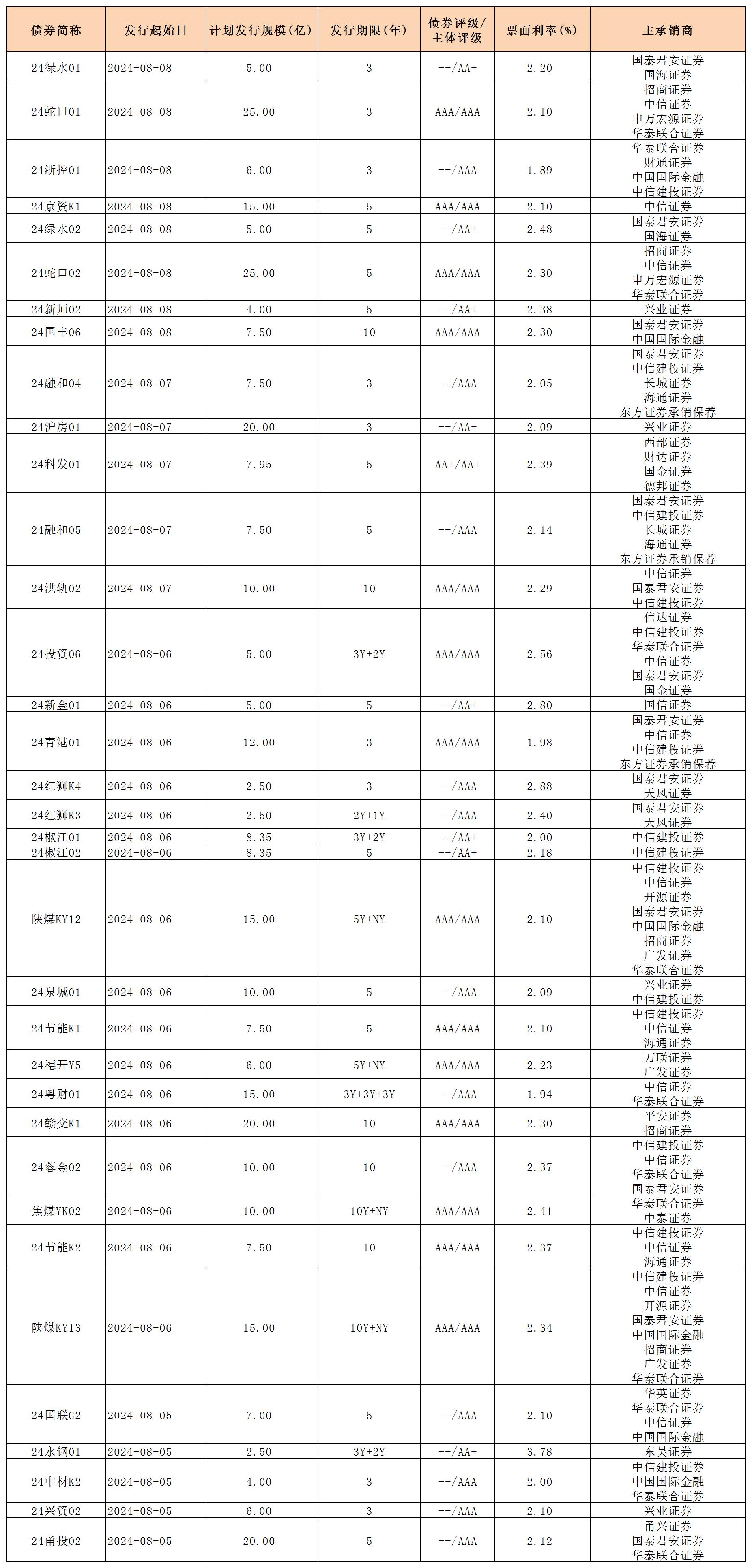 周報(bào)用 新發(fā)行債券 內(nèi)地0809_一般公司債.jpg 周報(bào)用 新發(fā)行債券 內(nèi)地0809_一般公司債.jpg