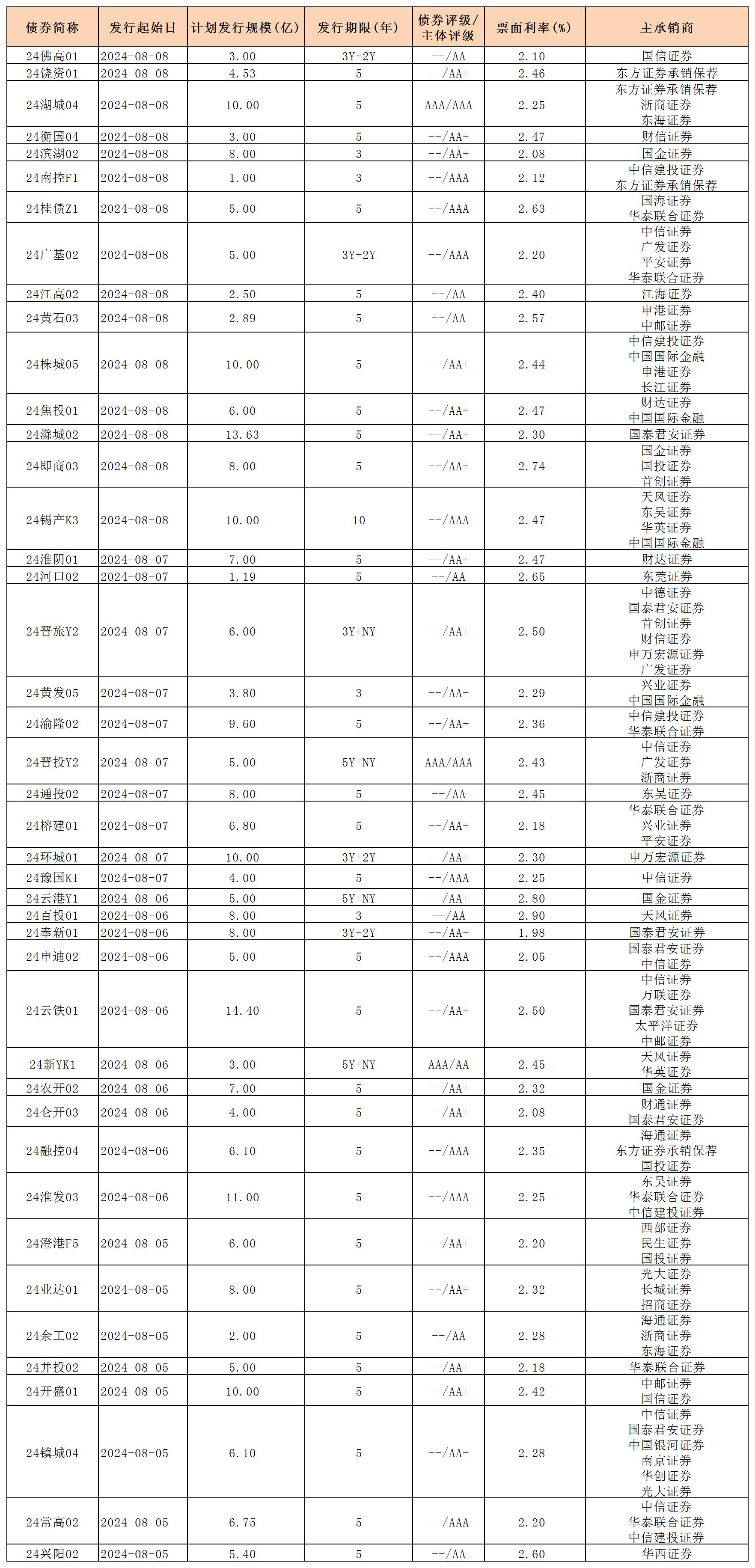 周報(bào)用 新發(fā)行債券 內(nèi)地0809_私募債.jpg
