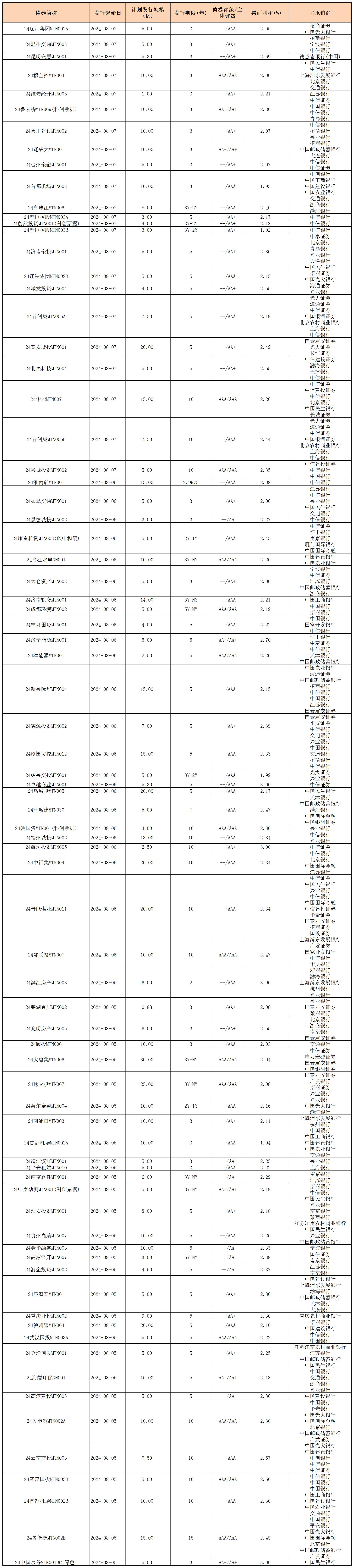 周報(bào)用 新發(fā)行債券 內(nèi)地0809_中期票據(jù).jpg 周報(bào)用 新發(fā)行債券 內(nèi)地0809_中期票據(jù).jpg