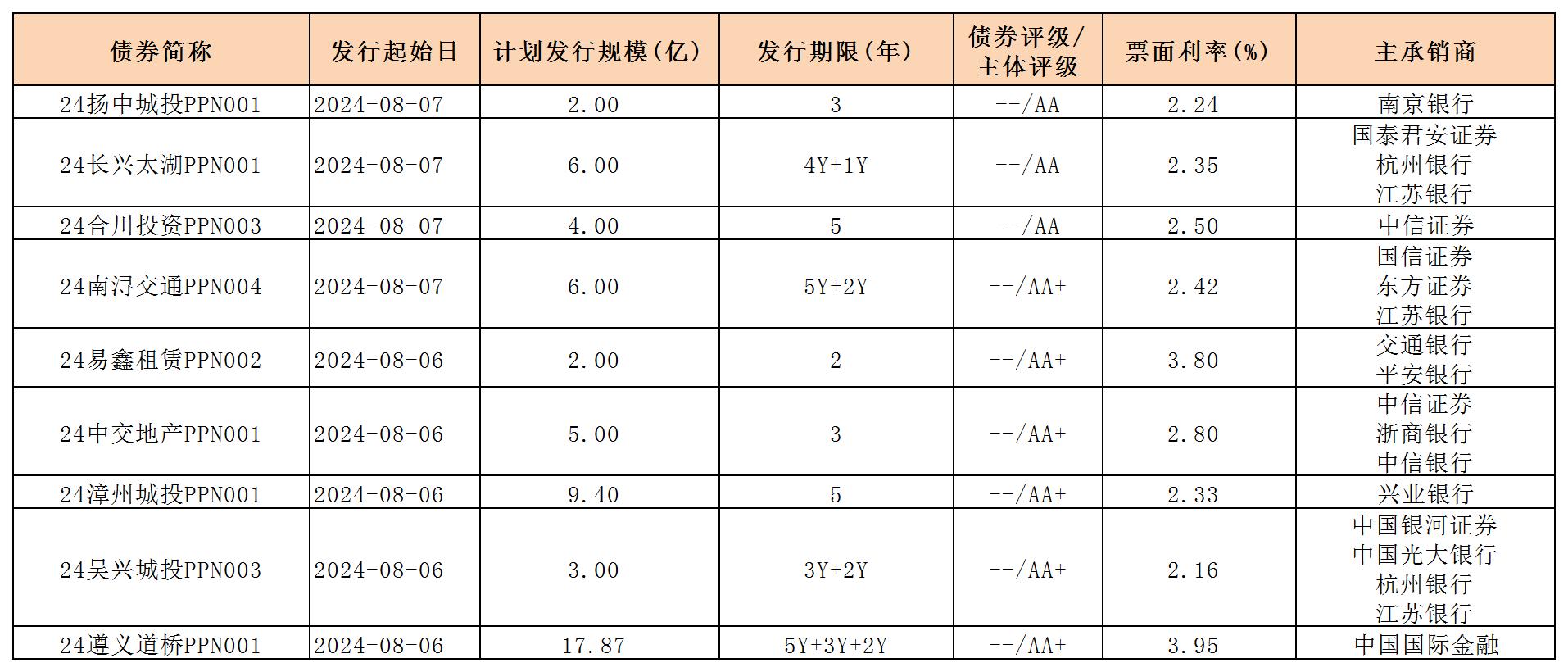 周報(bào)用 新發(fā)行債券 內(nèi)地0809_PPN.jpg 周報(bào)用 新發(fā)行債券 內(nèi)地0809_PPN.jpg