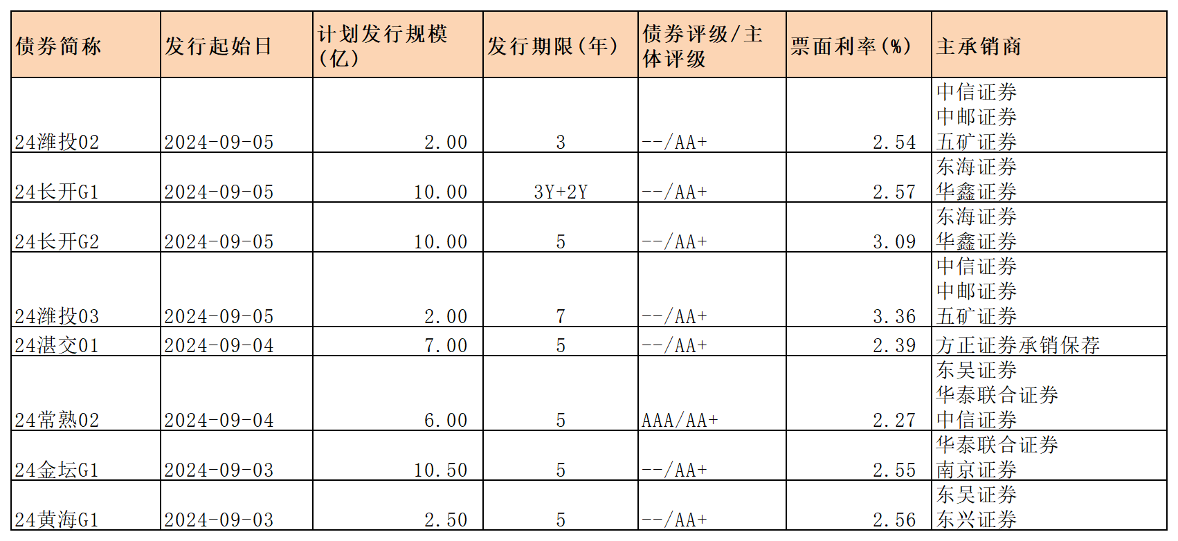 周報(bào)新發(fā)行債券 9.6_一般公司債.png 周報(bào)新發(fā)行債券 9.6_一般公司債.png