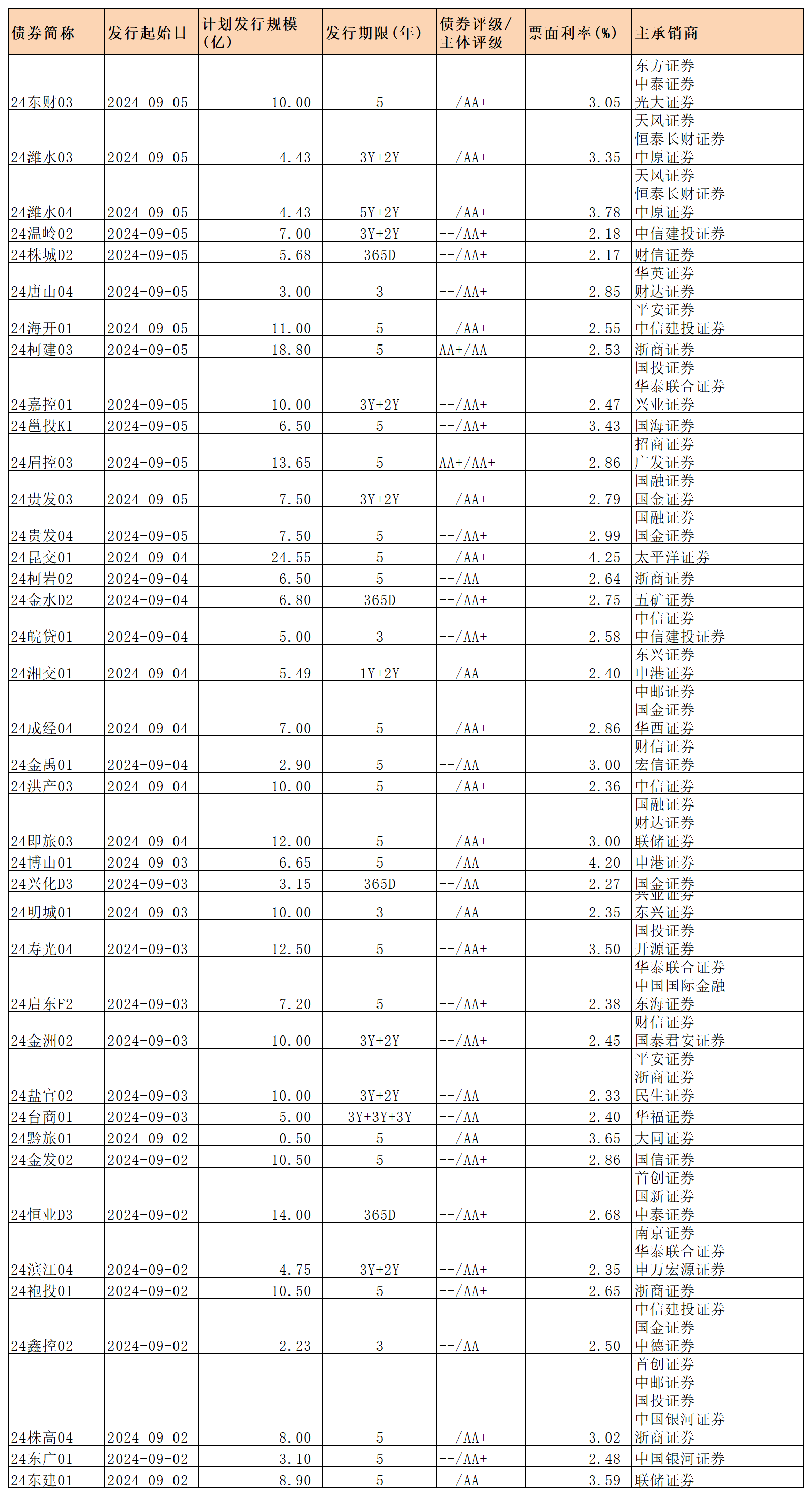 周報(bào)新發(fā)行債券 9.6_私募債.png 周報(bào)新發(fā)行債券 9.6_私募債.png
