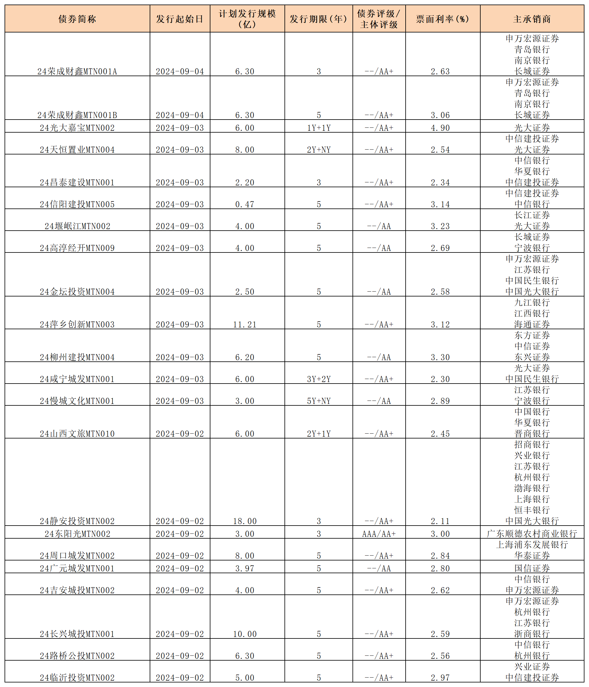 周報(bào)新發(fā)行債券 9.6_中期票據(jù).png
