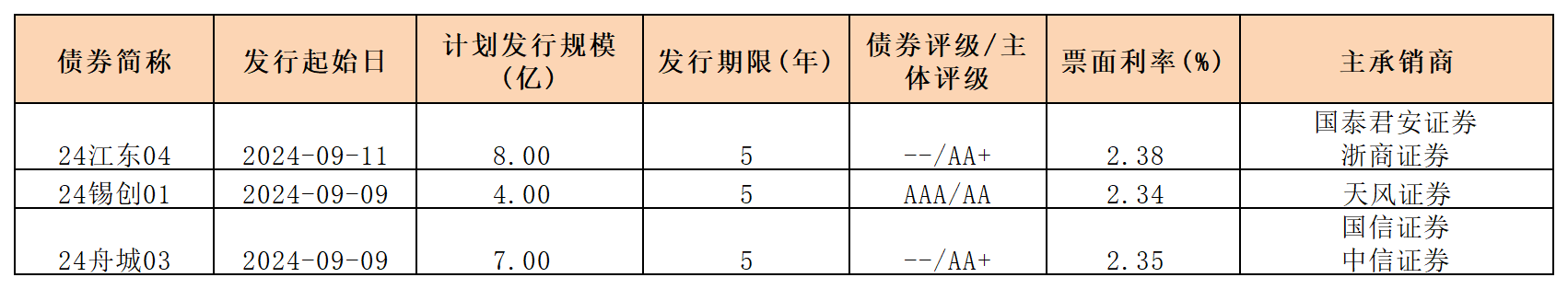 周報(bào)新發(fā)行債券 9.13_一般公司債.png