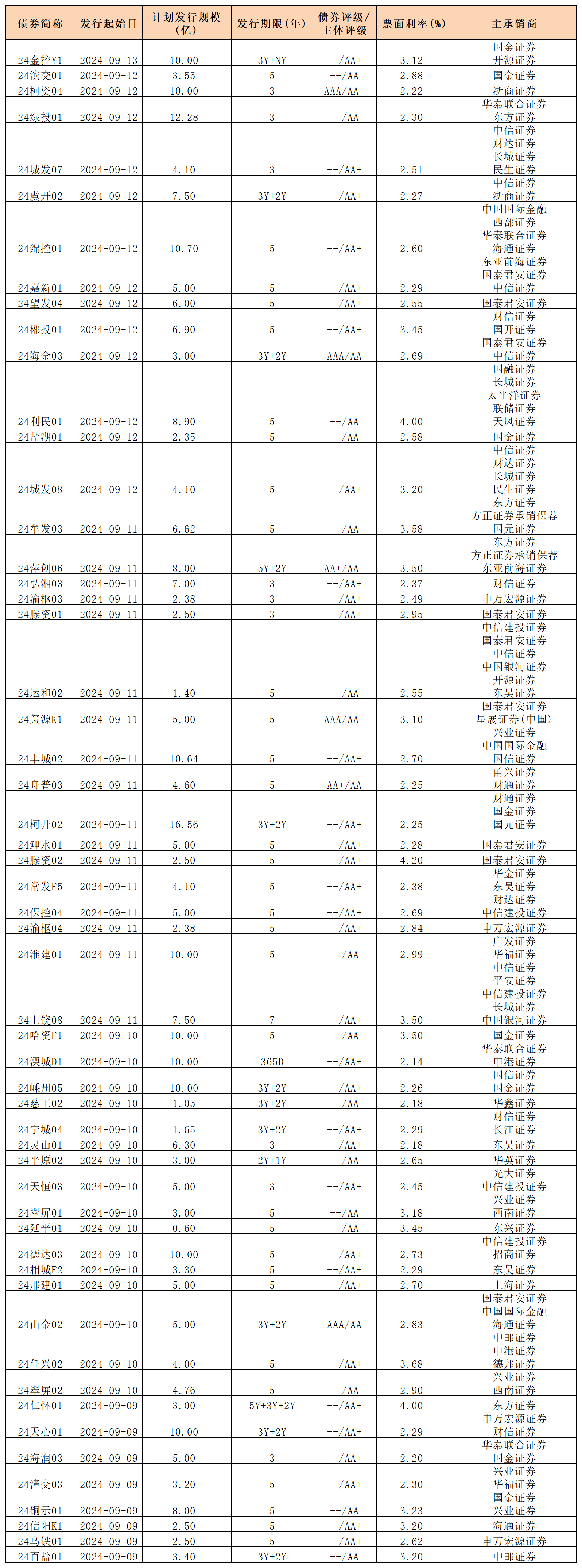 周報(bào)新發(fā)行債券 9.13_私募債.png