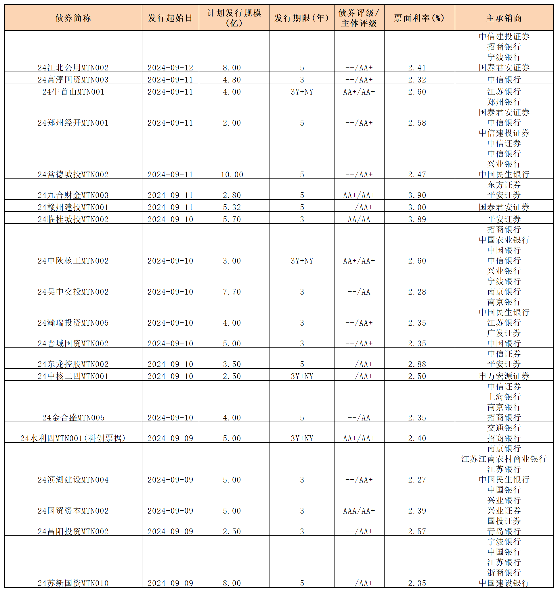周報(bào)新發(fā)行債券 9.13_中期票據(jù).png