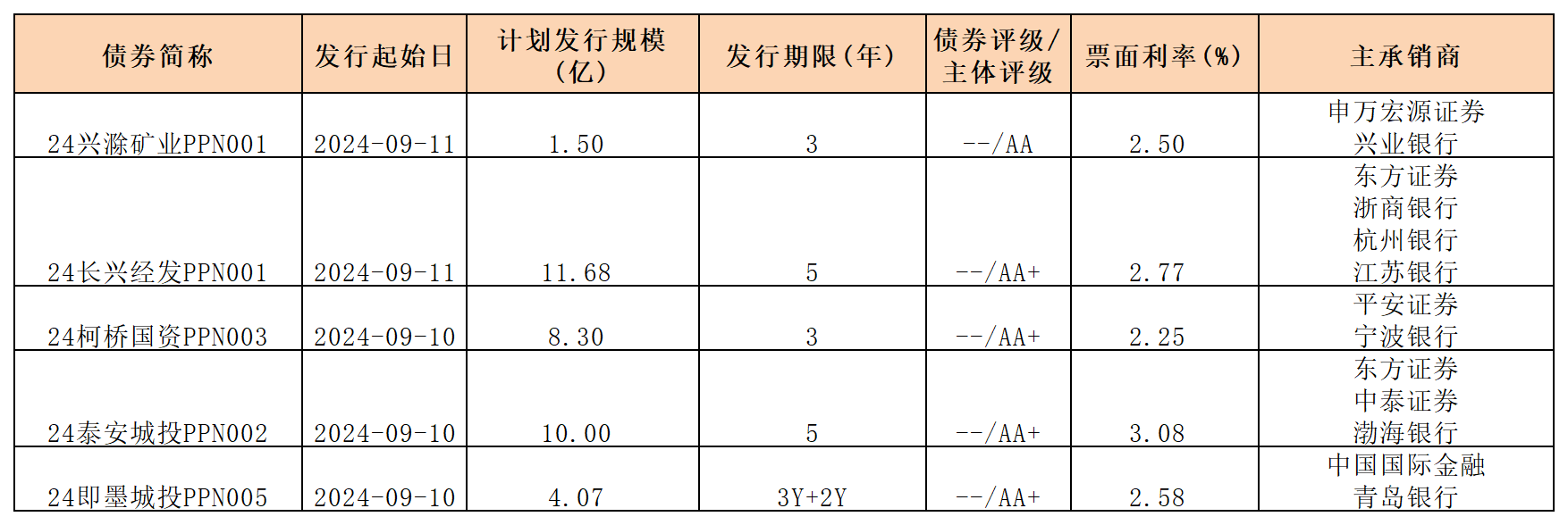 周報(bào)新發(fā)行債券 9.13_PPN.png