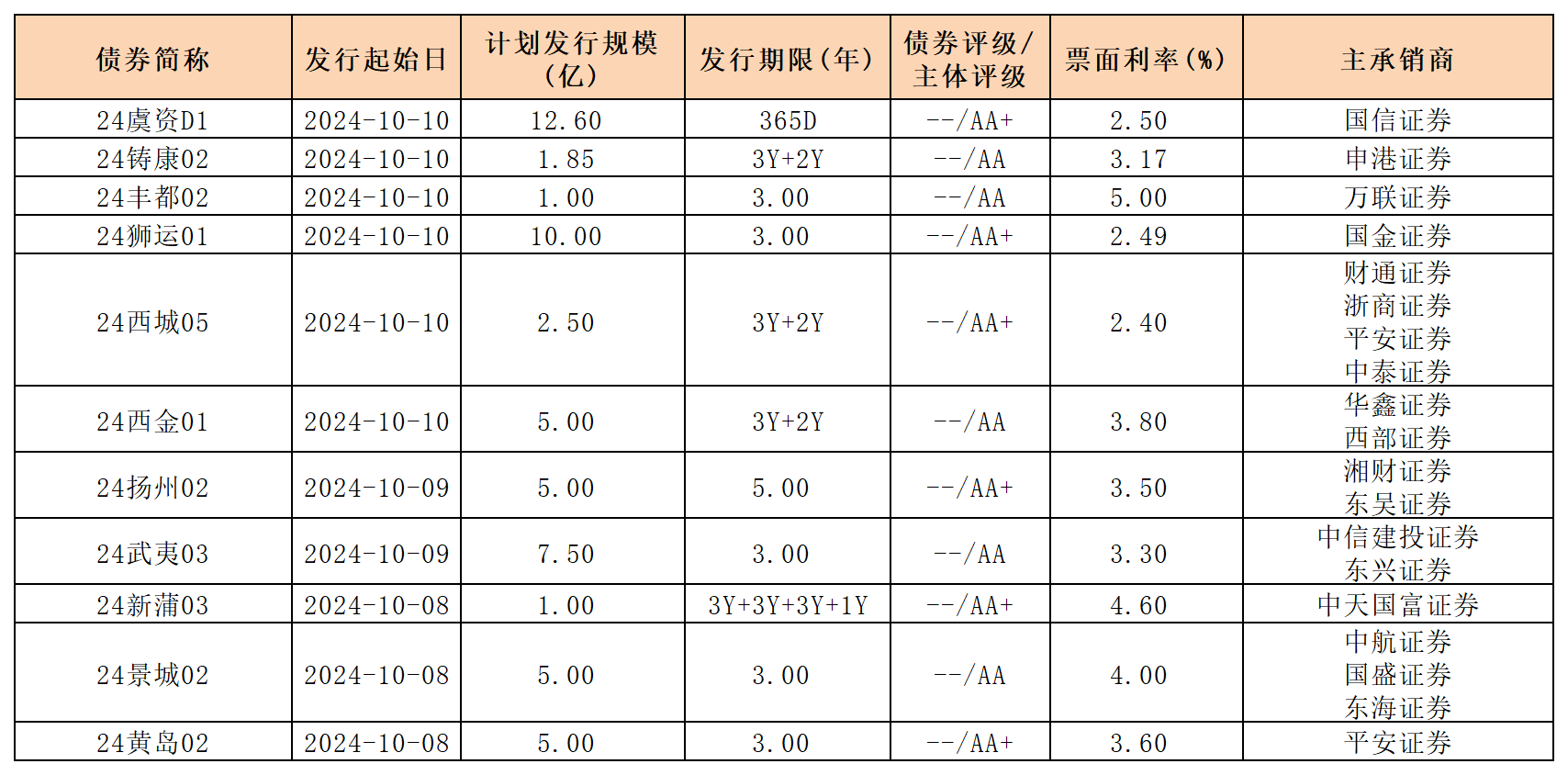 周報(bào)新發(fā)行債券10.11(1)_私募債(1).png 周報(bào)新發(fā)行債券10.11(1)_私募債(1).png