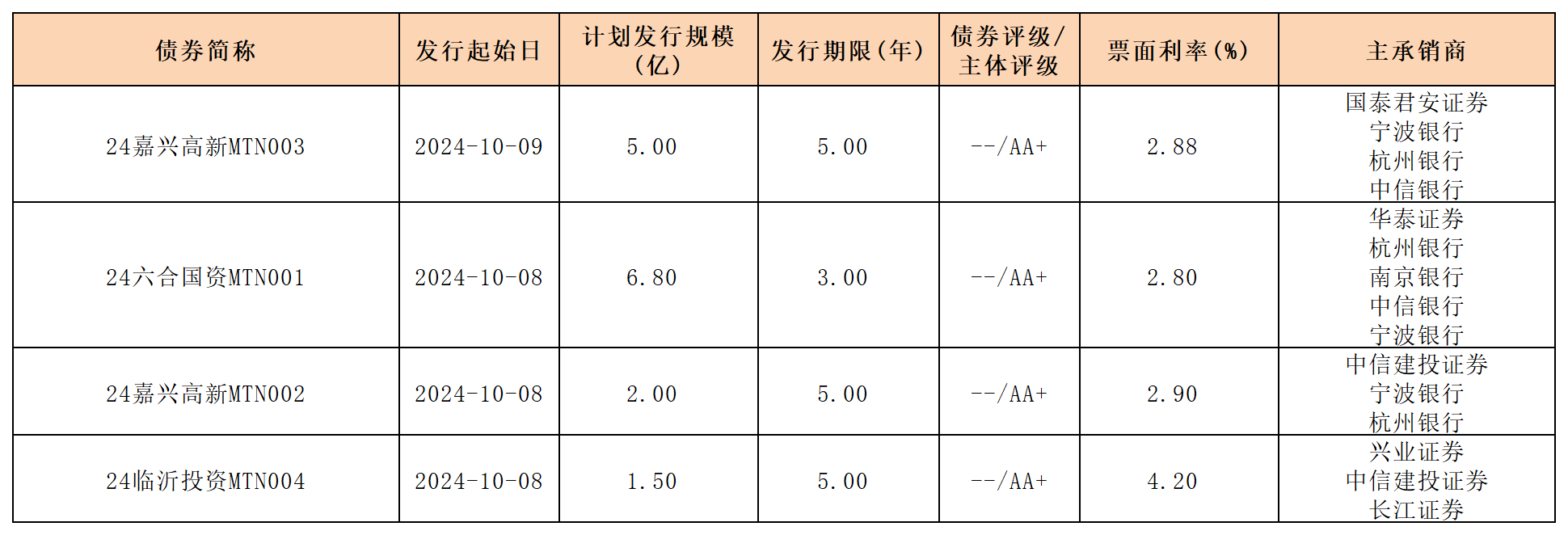 周報(bào)新發(fā)行債券10.11(1)_中期票據(jù)(1).png 周報(bào)新發(fā)行債券10.11(1)_中期票據(jù)(1).png