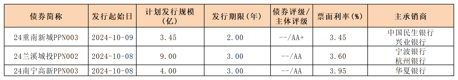 周報(bào)新發(fā)行債券10.11(1)_PPN(1).png 周報(bào)新發(fā)行債券10.11(1)_PPN(1).png