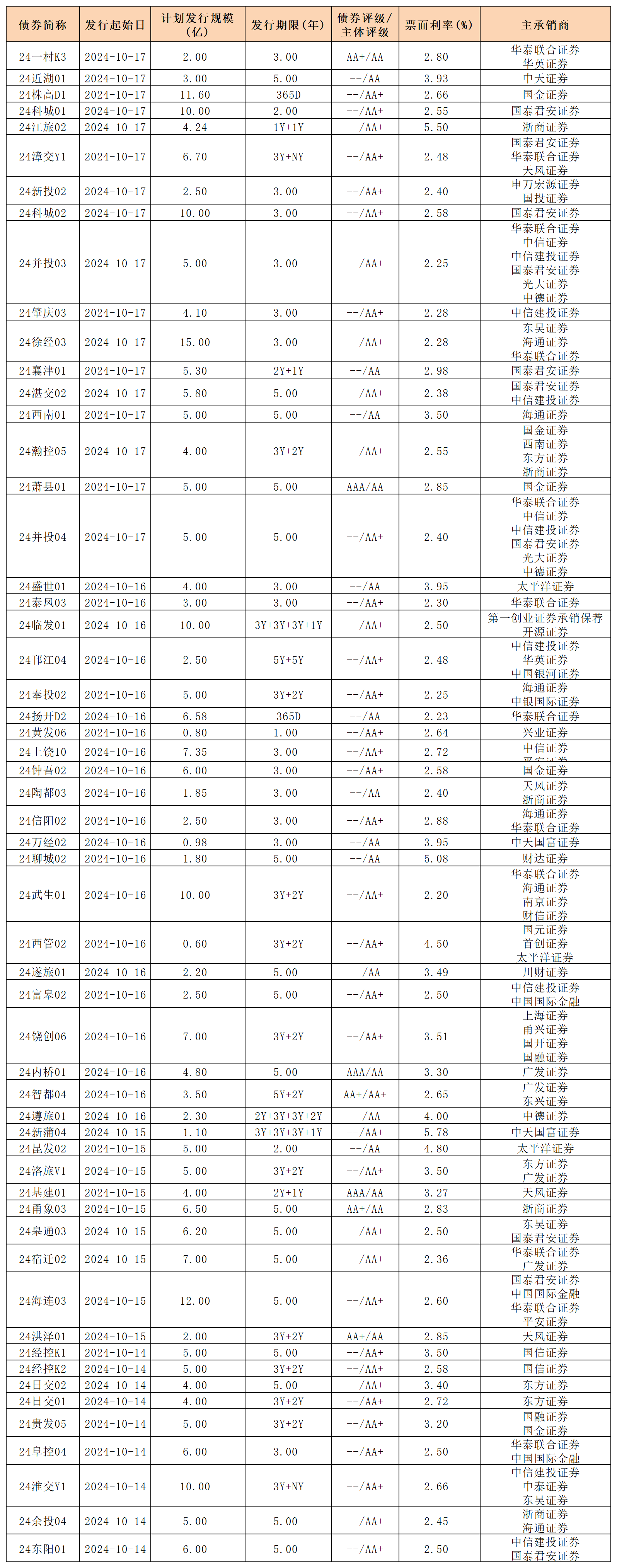 周報新發(fā)行債券 10.18_私募債.png