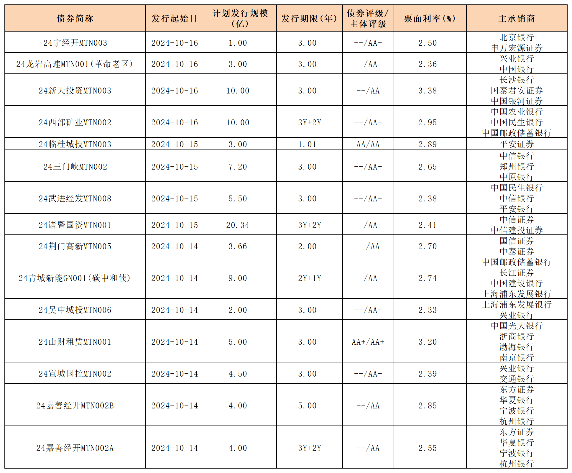 周報新發(fā)行債券 10.18_中期票據.png