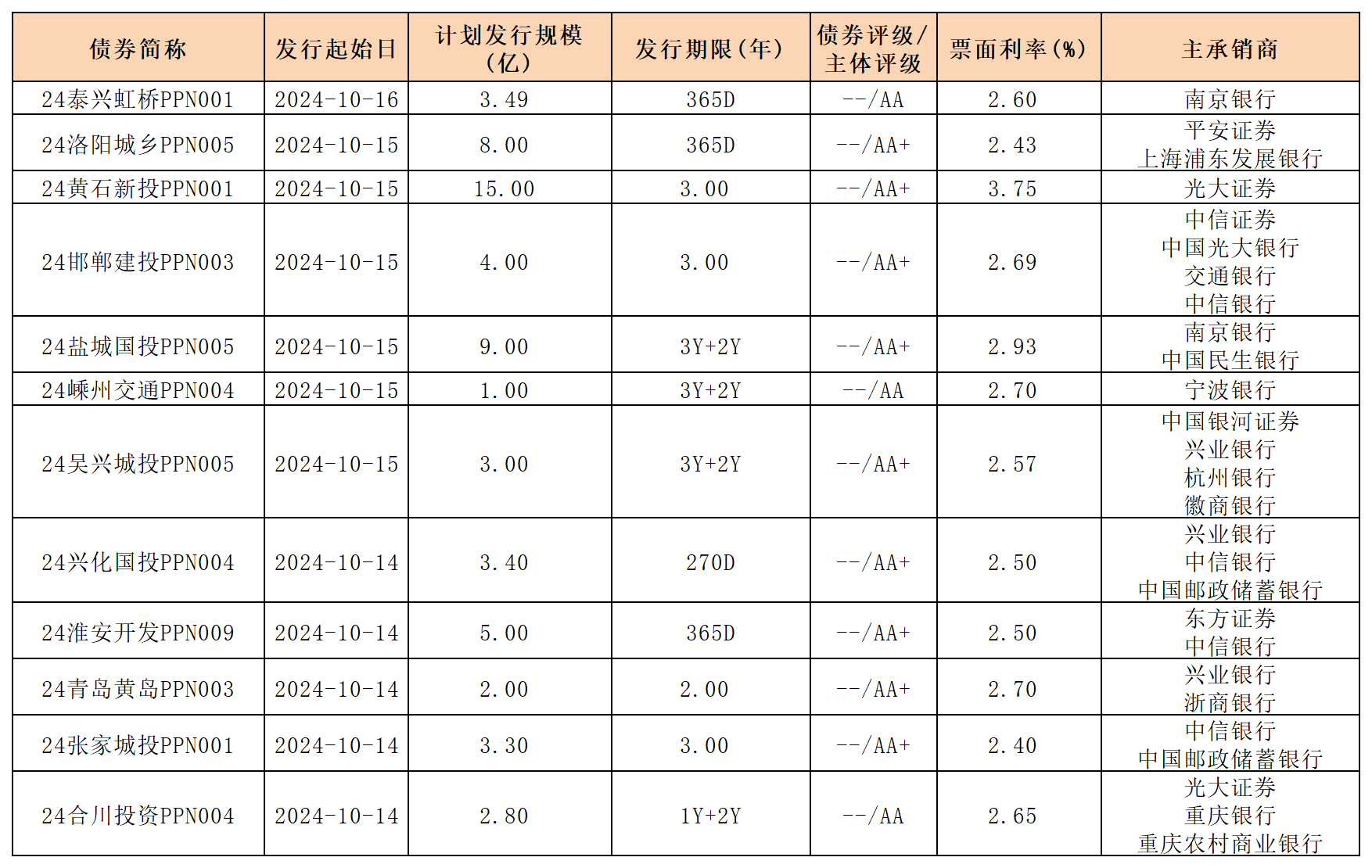 周報新發(fā)行債券 10.18_PPN.png