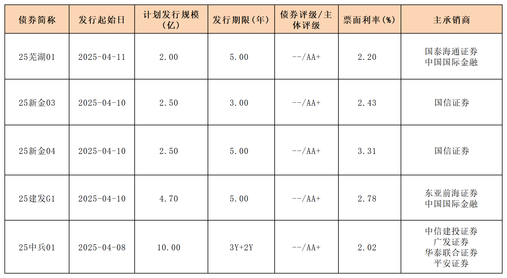 周報(bào)新發(fā)行債券 4.14_一般公司債.png