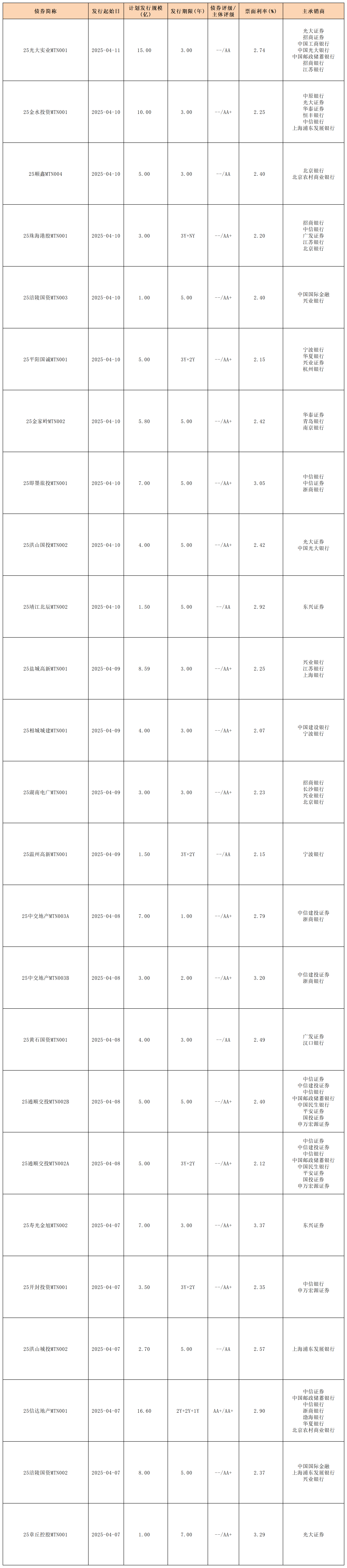 周報(bào)新發(fā)行債券 4.14_中期票據(jù).png