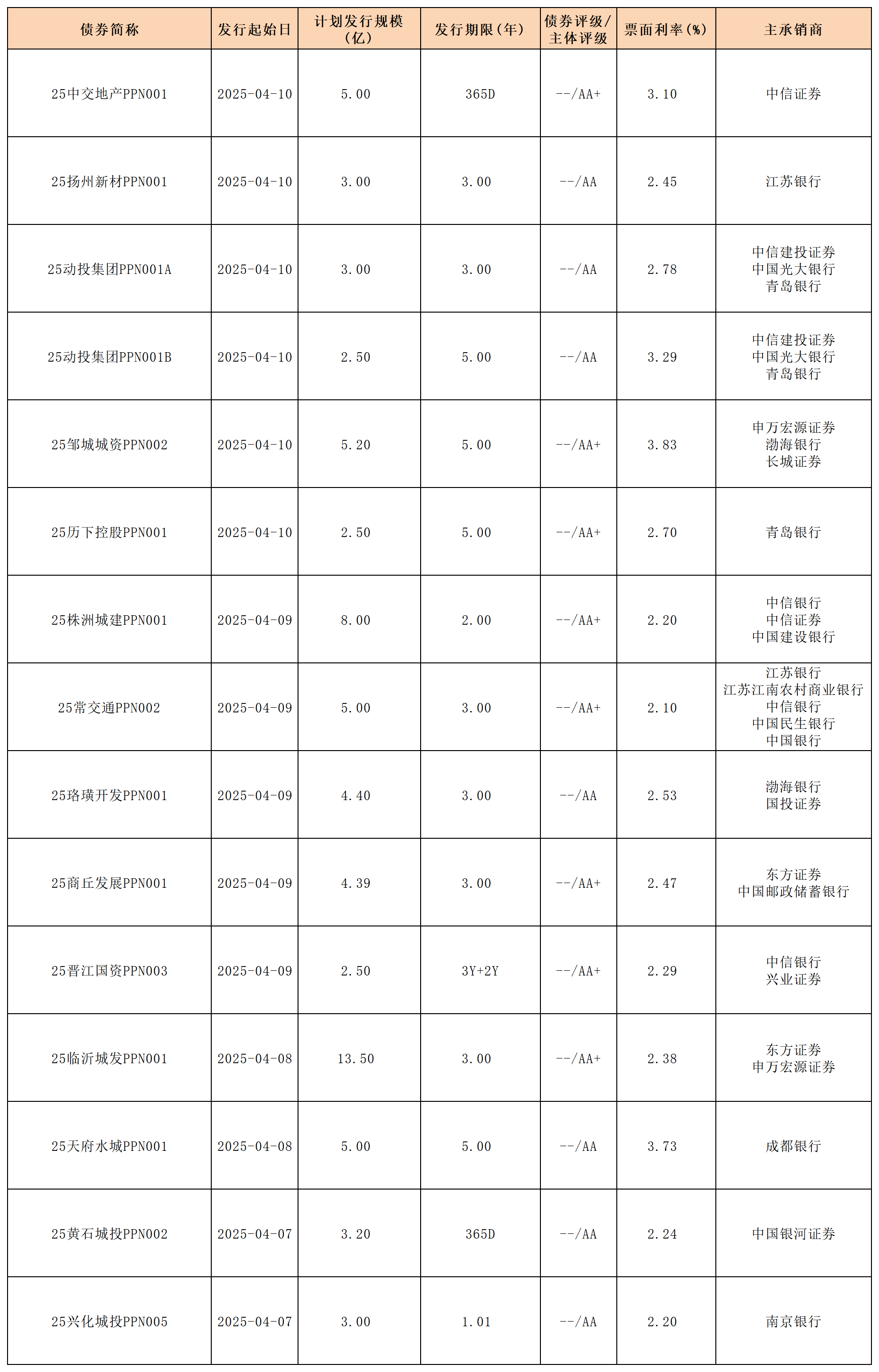 周報(bào)新發(fā)行債券 4.14_PPN.png
