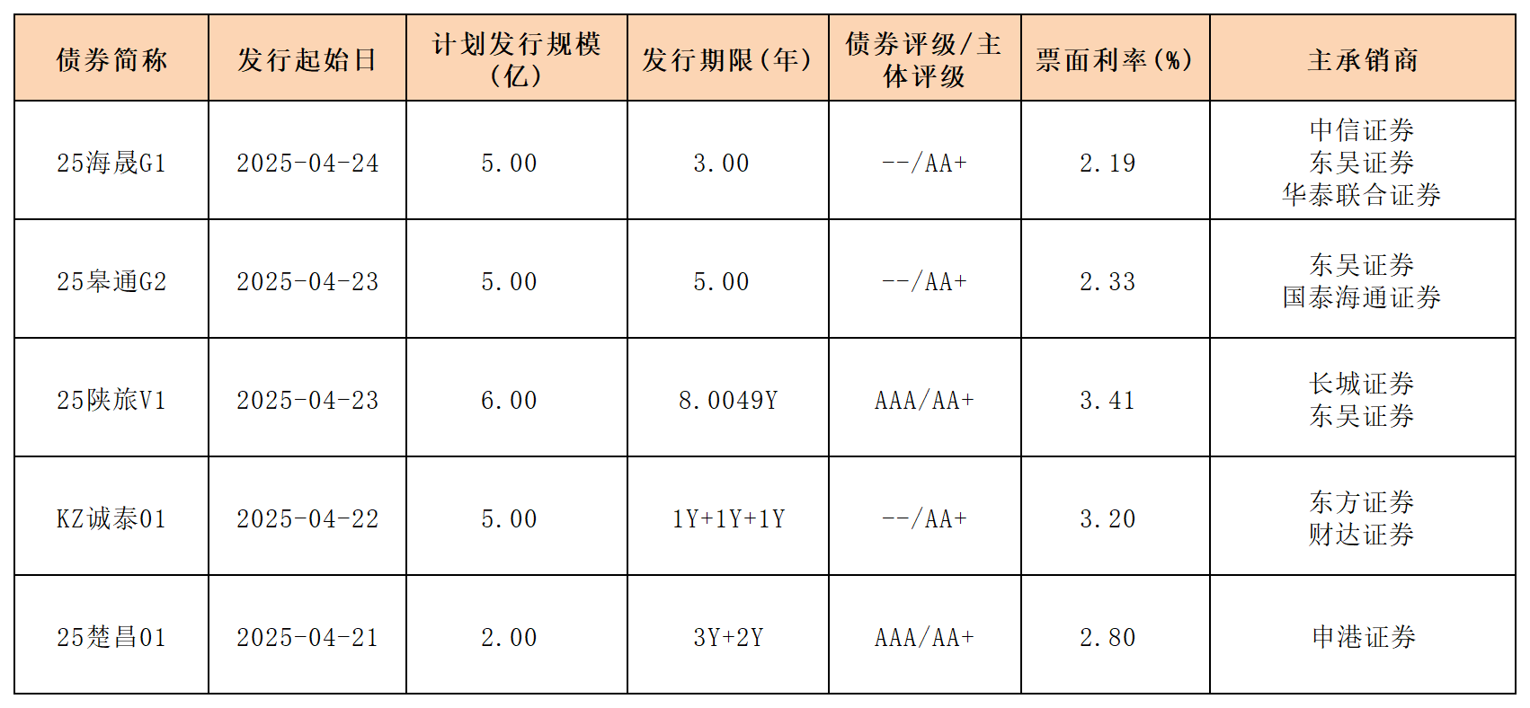 4.25周報(bào)新發(fā)行債券_一般公司債.png
