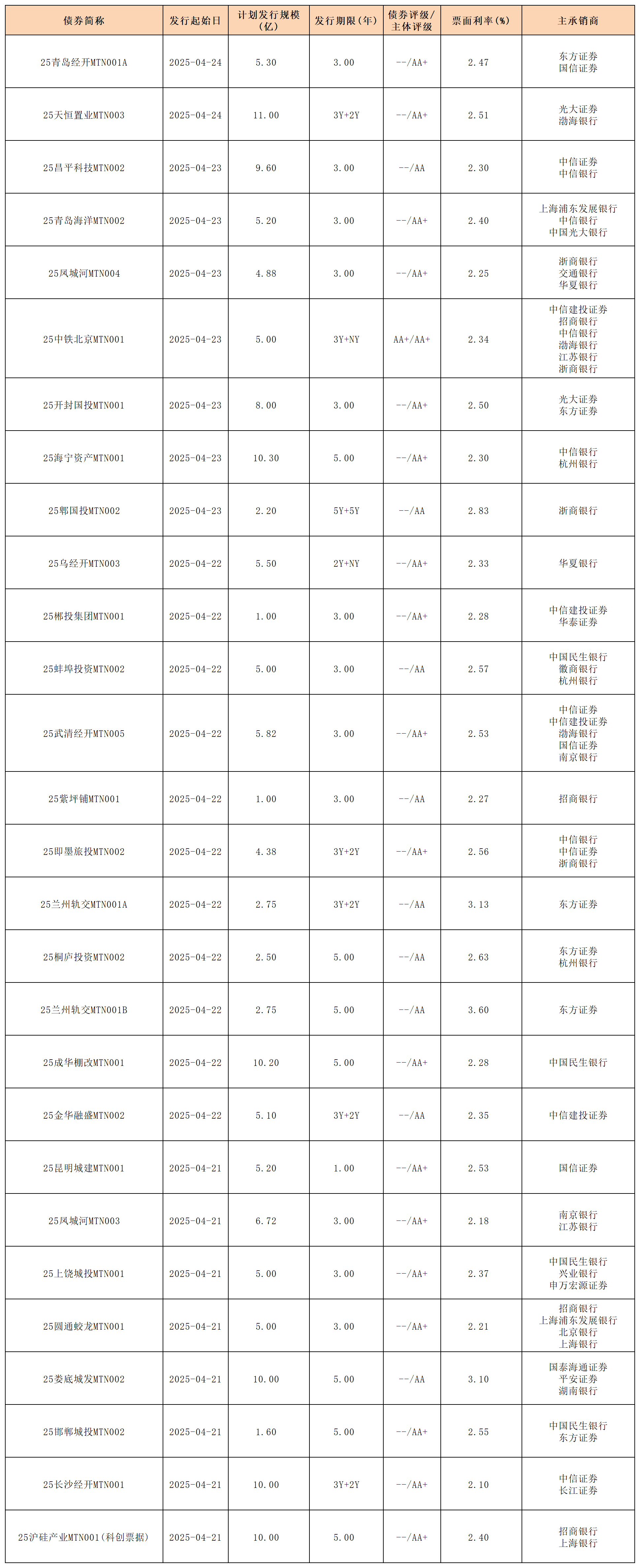 4.25周報(bào)新發(fā)行債券_中期票據(jù).png