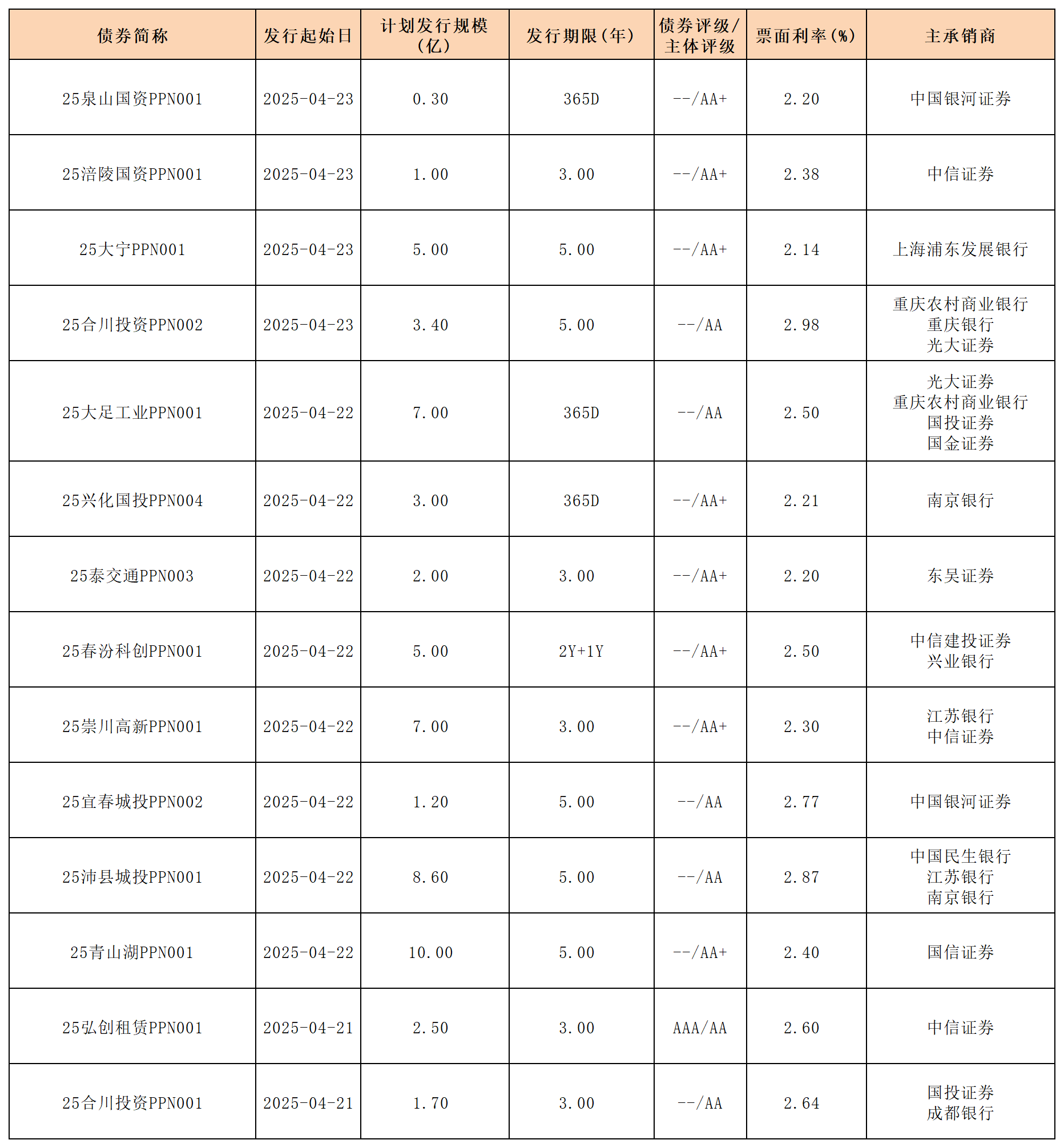 4.25周報(bào)新發(fā)行債券_PPN.png 4.25周報(bào)新發(fā)行債券_PPN.png